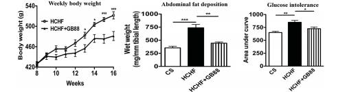than sulfasalazine (33.3%). Metabolic dysfunction PAR2 knockout mice are protected from weight gain, insulin resistance and adipose tissue macrophage inflammation induced by a high-fat diet.