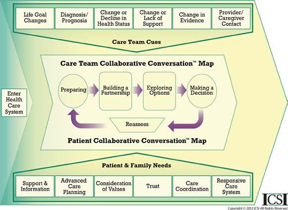 Appendix E ICSI Shared Decision-Making Model Thirteenth Edition/January 2013 Empathy Partnerships Self-examination by the provider involved in the Collaborative Conversation TM can be instructive.