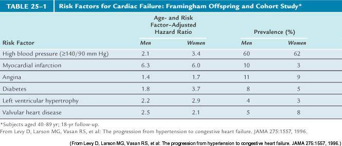 Risk Factors for HF: