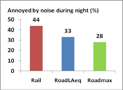 Figure 3: Proportion annoyed or disturbed (% rather and very) by sound/noise during the three exposure nights; annoyed during night (upper), woken up due to sound/noise (lower, left) and worse sleep