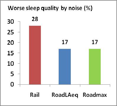 001, Pearson correlation test, r) between sleep quality (Table 4) and reported annoyance/disturbance due to sound/noise during night, for exposure nights RoadL Aeq and for exposure nights Roadmax; r