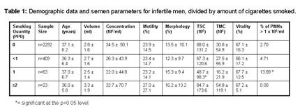 Introduction: Semen analysis remains the cornerstone in the evaluation of male infertility.