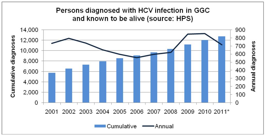 3.3 Viral Hepatitis Managed Care Network (VH MCN): In 2006 the Hepatitis C MCN was formally constituted to provide a forum for the development of HCV care pathways, and to oversee the implementation
