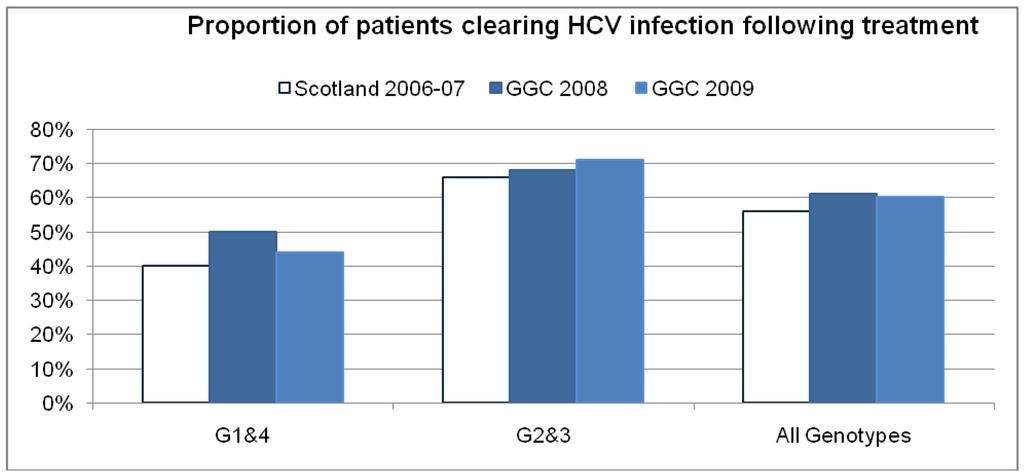 Figure 13: Proportion of patients clearing HIV infection following treatment 3.6.4 Protease Inhibitors Towards the end of 2011, a new class of drugs, HCV Protease Inhibitors, came to market.