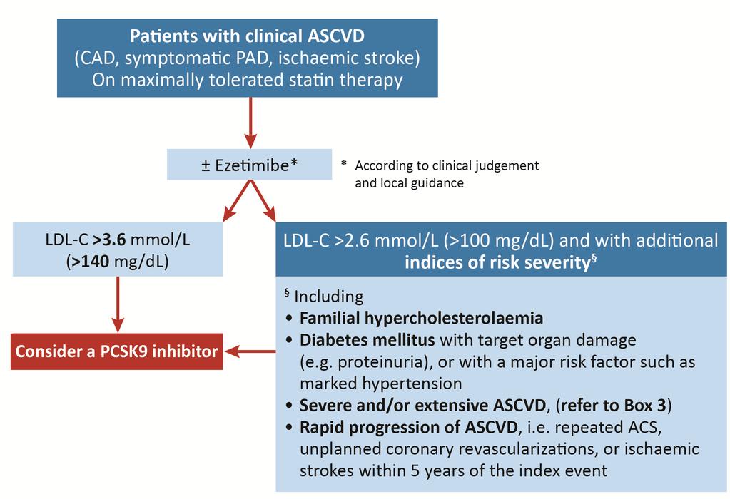 Patients with Clinical ASCVD : When to Consider a PCSK9 Inhibitor Two LDL-C thresholds: