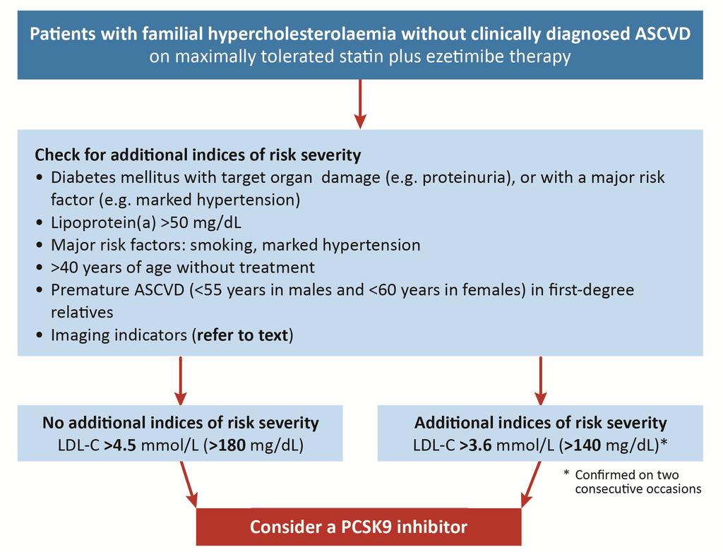 FH Patients without ASCVD : When to Consider a PCSK9 Inhibitor Two LDL-C thresholds: >4.