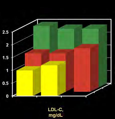 Non HDL-C Is Superior to LDL-C in Predicting CHD Risk Within non HDL-C levels, no association was found