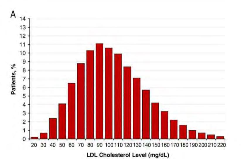 LDLC Levels in 136,905 Patients Hospitalized With CAD: 2000-2006 LDLC