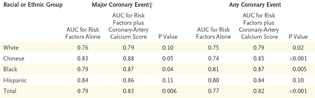 Alone and for Risk Factors plus Coronary-Artery