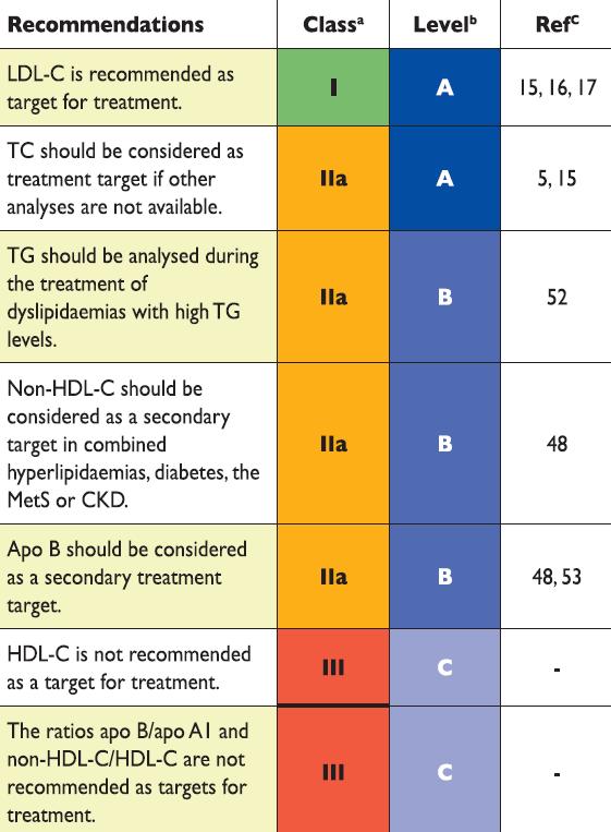 Recommendations for lipid analyses as treatment target