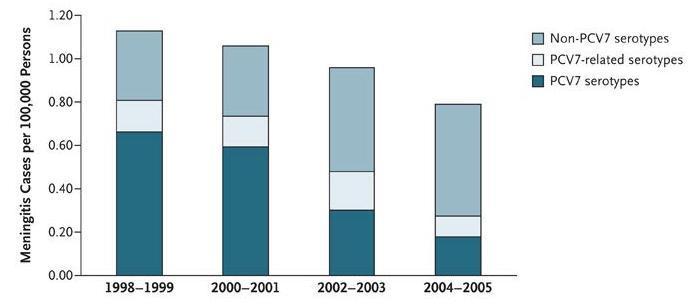 Incidence rates of pneumococcal meningitis by PCV7 serotype over time in US The absolute increase in non- PCV7