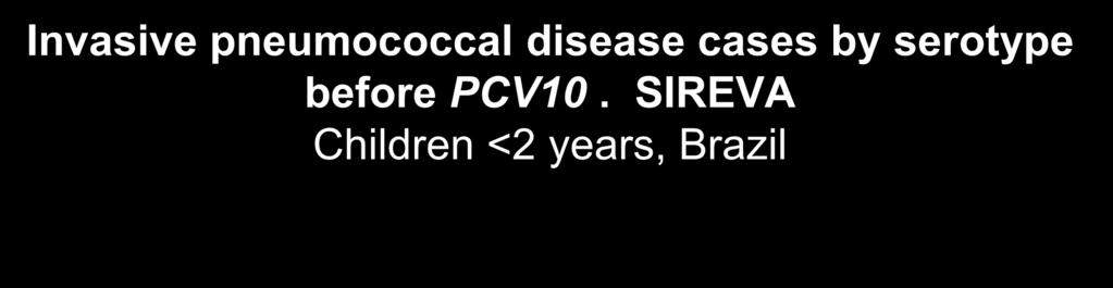 0 0 0 0 0 0 Invasive pneumococcal disease cases by serotype before PCV10.