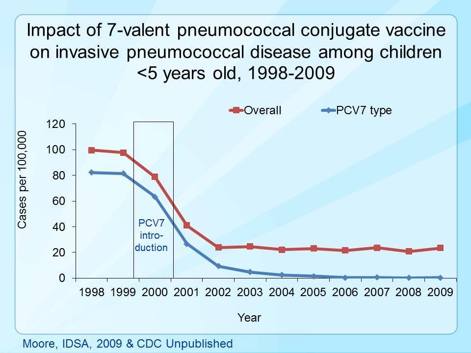 Streptococcus pneumoniae 7-valent pneumococcal conjugate vaccine
