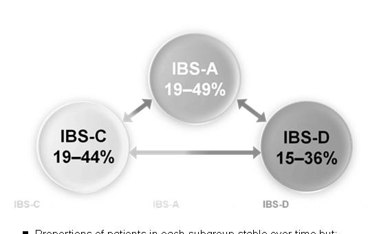 IBS Patients Frequently Change Stool Subtype Percentage of hard or lumpy stools 1 75 5 25 IBS-C IBS-U IBS-M IBS-D Bristol Stool Form Scale 1-2 Bristol Stool Form Scale 6-7 IBS-M = IBS-mixed IBS-U =