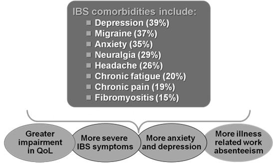 but: 75% will experience a change in subgroup over time more likely to transition to IBS-C than to IBS-D transitions from IBS-C to IBS-D in less than a third of patients over a year Adapted from: