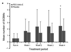 33 P<.1. Between 1 and 3 sachets of PEG 335 + E (13.8 g per day) or matching placebo were administered Patients adjusted the dose based on stool consistency Chapman RW, et al. Am J Gastroenterol.