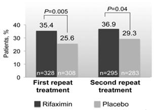 placebo-controlled trials (Target 1 and 2) Randomized to rifaximin 55 mg or placebo, TID x 2 weeks F/U, follow-up; EOS, end of study; PBO, placebo; RFX, rifaximin.