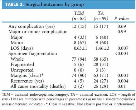 Christoforidis, Cho, Dixon, et. al. Transanal Endoscopic Microsurgery Versus Conventional Transanal Excision for Patients With Early Rectal Cancer. Ann Surg 2009. 249(5): 776-82.