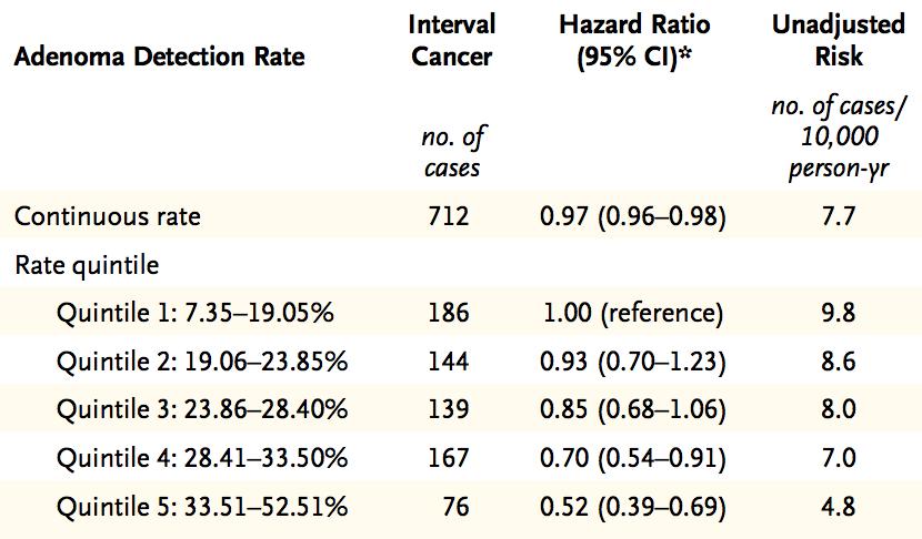 Adenoma Detection Rate and Risk of an Interval Colorectal Cancer among