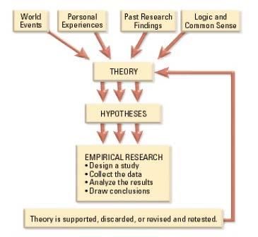 The Scientific Method Clarifications: Theories are generally highly researched, rigorously tested frameworks that organize multiple studies under one umbrella of ideas not just educated guesses.