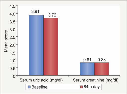 Rajesh Sannd et al Graph 3: Effect of the treatment on safety parameters (serum uric acid and serum creatinine) Graph 4: Effect of the treatment on safety parameters (serum alkaline phosphatase)