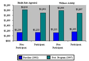 1. Impact of StayWell Programs on Chrysler Health Care Costs, 1999 This study is an expansion of an earlier study of the effects of the Wellness Program on the healthcare costs of DaimlerChrysler