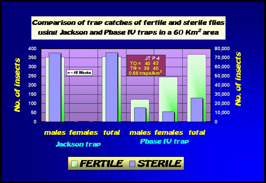 Figure 9.5 Number of fertile and sterile flies captured using Jackson /Trimedlure and Phase IV/Biolure Traps. Figure 9.6 Proportion of gravid females flies and non-gravid captured in Phase IV Traps.