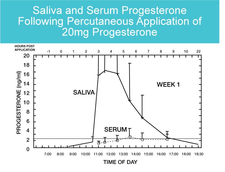 Hormone levels in saliva accurately represent the amount of hormone delivered to receptors in the body, unlike serum which represents hormone levels that may or may not be delivered to receptors of