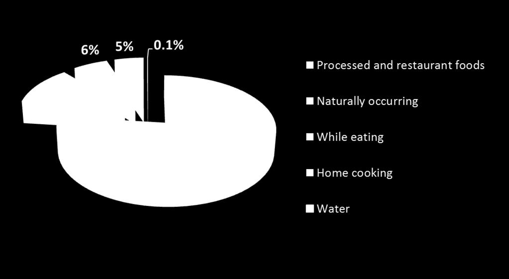 Sodium from Food Most from