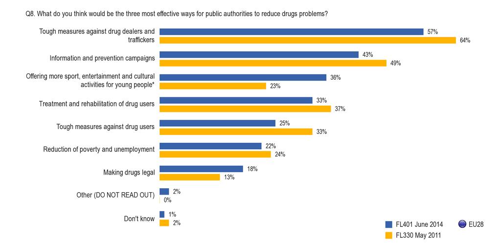 Measures against drug dealers (57%), information campaigns (43%) and more sport, entertainment and cultural activities for young people