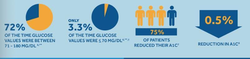 BENEFITS Pivotal Trial Type 1 Diabetes greater 2 years, age 14-75, a1c <10% 10 sites, pump therapy >6 months 44% reduction in time spent with low blood glucose (under 70 mg/dl) 11% decline in time
