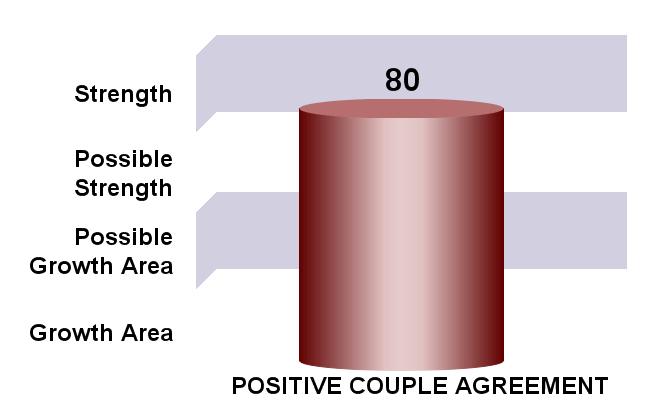 Both individuals prefer an equalitarian relationship where leadership and decision making are shared. Relationship Strength: The couple has positive agreement with most items in this category.