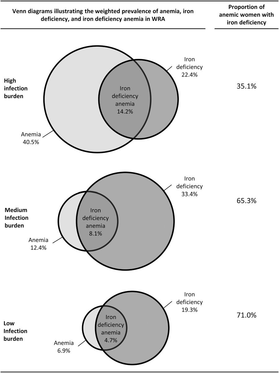 ANEMIA IN NONPREGNANT WOMEN 421S FIGURE 1 Venn diagrams illustrating the weighted prevalences of iron deficiency, anemia, and iron-deficiency anemia and proportions of anemic women with iron
