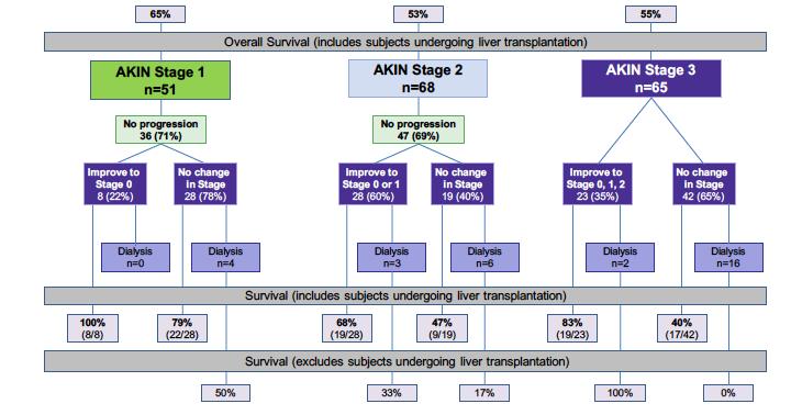 Regression of AKI Stage is Associated With Improved Survival (Wong F. et al.