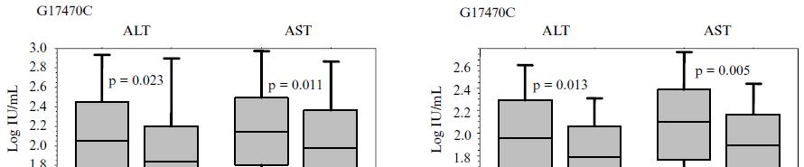 Interferon alpha receptor 1 and HBV infection 17470C allele (rs1012335) in IFNAR1 was more frequent in HBV-infected patients (OR: 2.6; p < 0.
