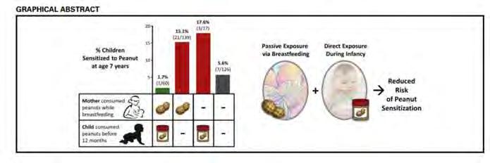 Reduced risk of peanut sensitization following exposure through