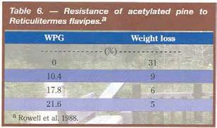 These results show that the glueline is also important in protecting composites from biological attack. After 16 weeks of exposure to T.