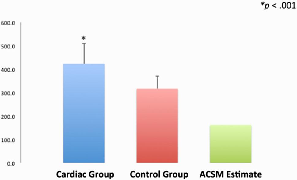 Shuttle-Walking Oxygen Costs Table 1 Descriptive characteristics of participants Cardiac group Age-matched controls N (no.