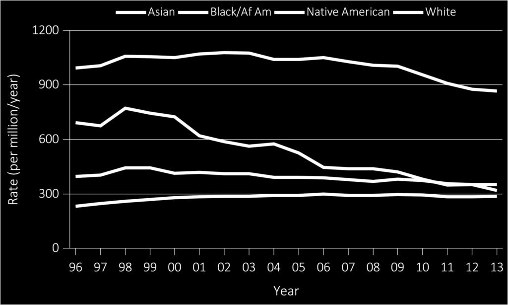 D incidence rate (per million/year), by race, in the U.S.