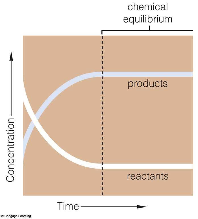 Chemical Equilibrium It is attained when the