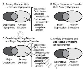 Depression and Anxiety Comorbidity: 4 Common Clinical Presentations * * *Note : Obsessive-compulsive disorder and Posttraumatic stress