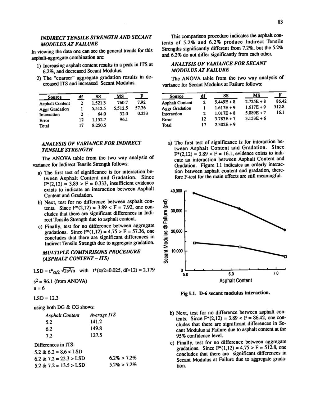83 INIRECT TENSILE STRENGTH AN SECANT MOULUS AT FAILURE In viewing the dt one cn see the generl ttends for this sphlt-ggregte combintion re: 1) Incresing sphlt content results in pek in ITS t 6.