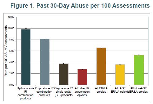 IR Opioid abuse patterns Adult substance abusers assessed for abuse treatment planning(n=151,704) Source: 2015