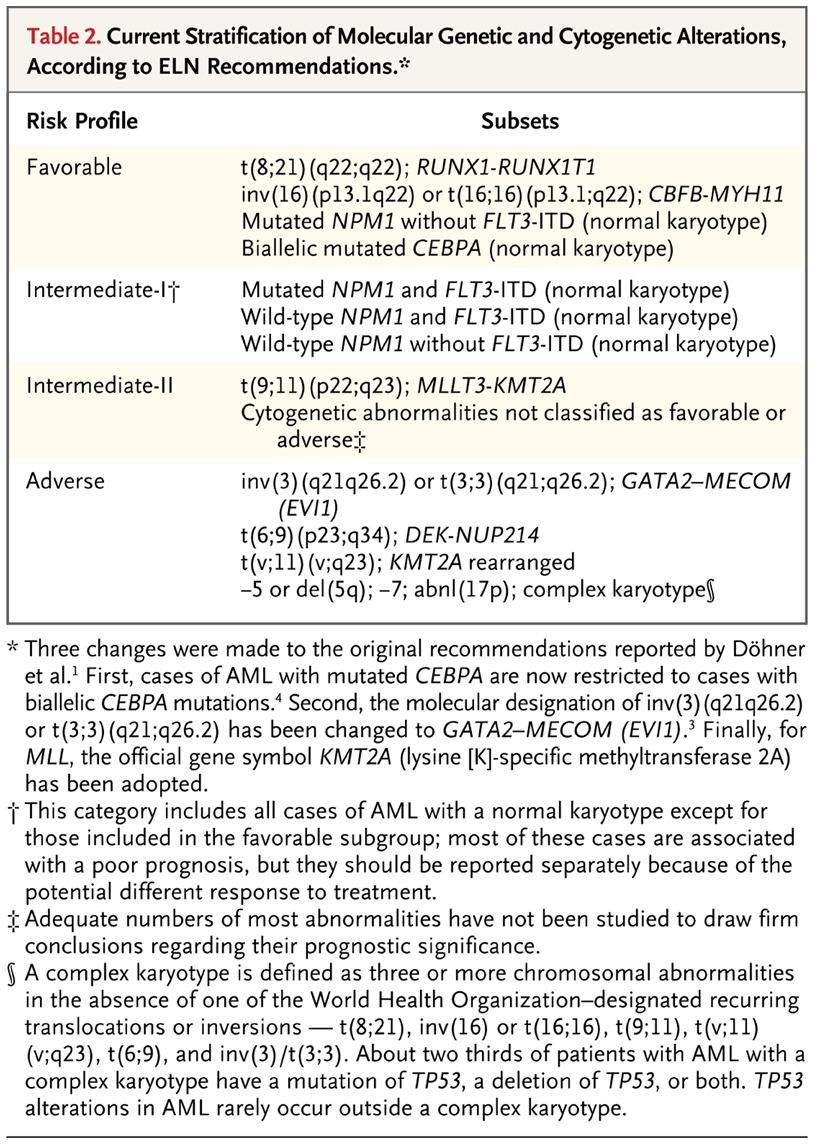 Current stratification of molecular genetic and cytogenetic alterations, according to ELN recommendations Currently three molecular markers