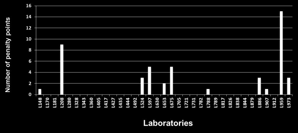 The red bars indicate the NRLs whose performance was not considered as satisfactory. Figure 4.