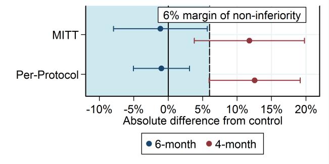 RIFAQUIN trial : mitt primary outcomes Overall Status Outcome Control regimen 4-month regimen 6-month regimen Unfavourable during treatment Unfavourable post- treatment Total favourable 161 (86%) 141