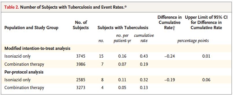 TBTC Study 26: TB Event Rates Event rates after 33 months of followup from time of