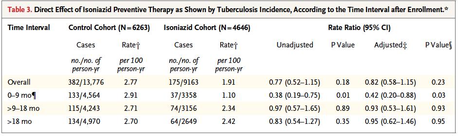 Thibela Study: Durability of IPT 9H significantly reduced TB incidence