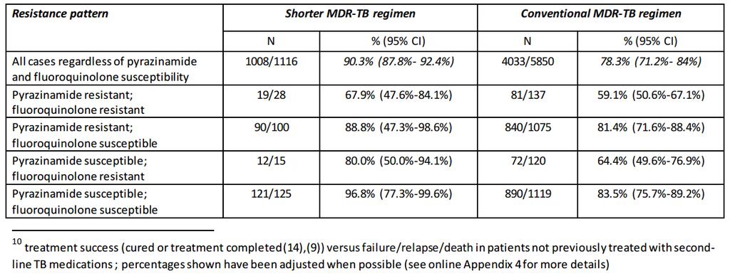 Treatment Success: Shorter VS Conventional MDR-TB