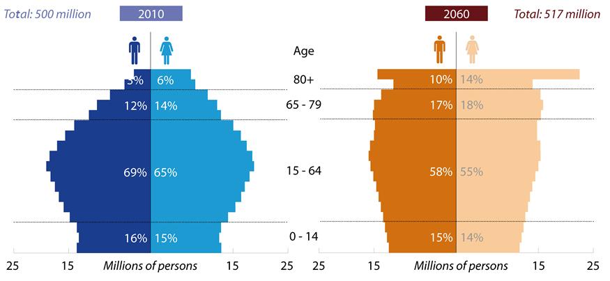 Aging Population EU